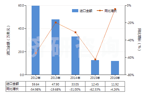 2012-2016年中國其他聚酯短纖<85%棉混未漂布(平米重≤170g)(HS55131310)進口總額及增速統計 2012-2016年中國其他聚酯短纖<85%棉混未漂布(平米重≤170g)(HS55131310)進口總額及增速統計
